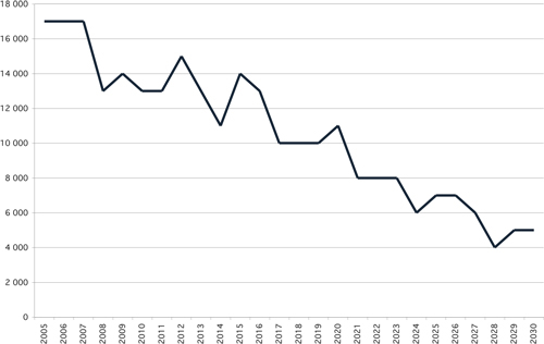 Figur 8.4 Årlig vekst i arbeidsstyrken, 2005 – 2030.
 Middelalternativet