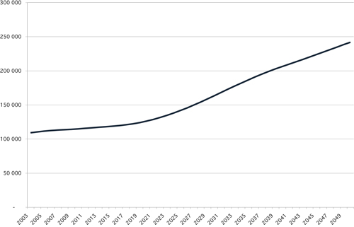 Figur 8.5 Sysselsettingsbehovet i omsorgssektoren (2003 – 2050)
 ved middelalternativet i befolkningsfremskrivningen, målt
 i antall årsverk