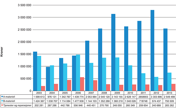 Figur 9.1 Utviklingen av eksport av forsvarsmateriell 2003–2013