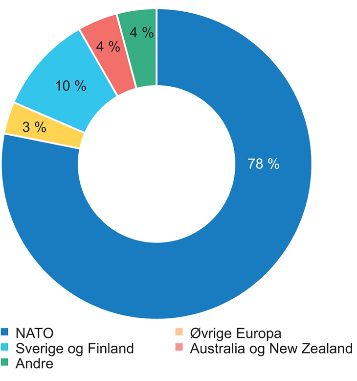 Figur 9.2 Fordeling av eksporten av A-materiell