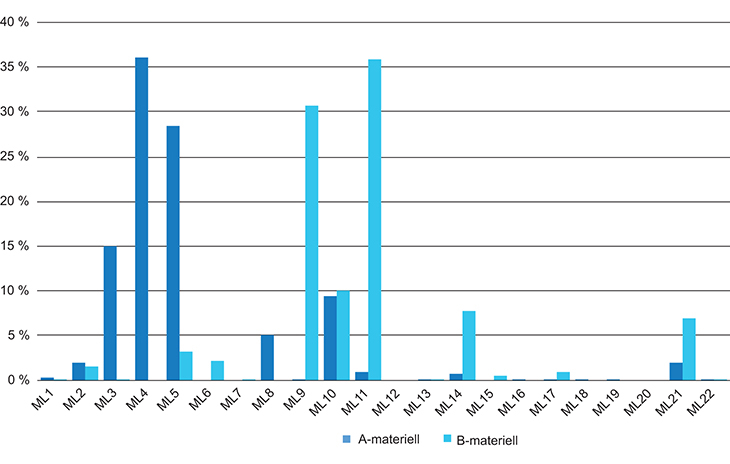Figur 9.4 Utførselen fordelt på posisjonene i liste I