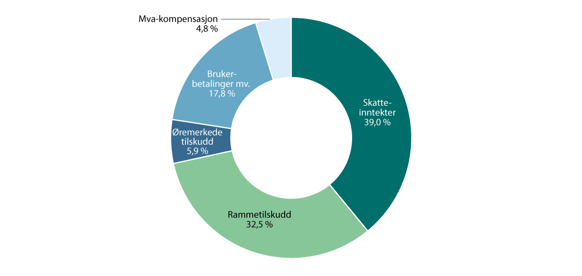 Figur 3.1 Kommunesektorens samlede inntekter innenfor kommuneopplegget 20241
