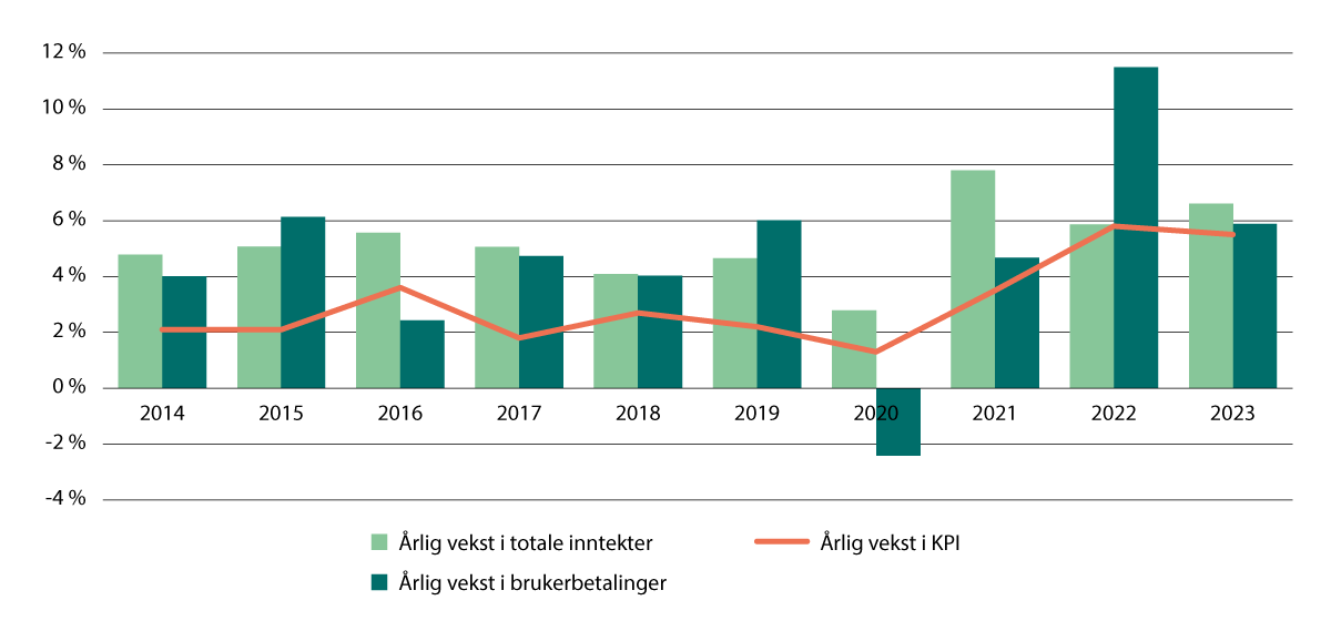 Figur 3.4 Brukerbetalinger for kommunale og fylkeskommunale tjenester fra betalinger for kommunale tjenester (eksklusive bompenger) og totale inntekter, årlig prosentvis vekst