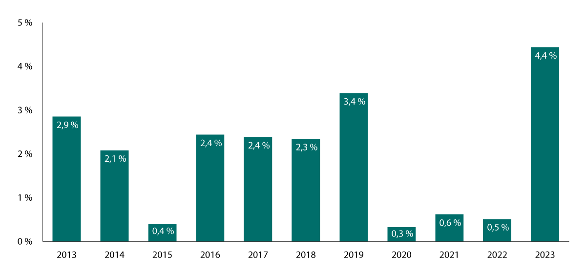 Figur 4.1 Årlig prosentvis realvekst vekst i kommuneforvaltningens utgifter 2013–2023