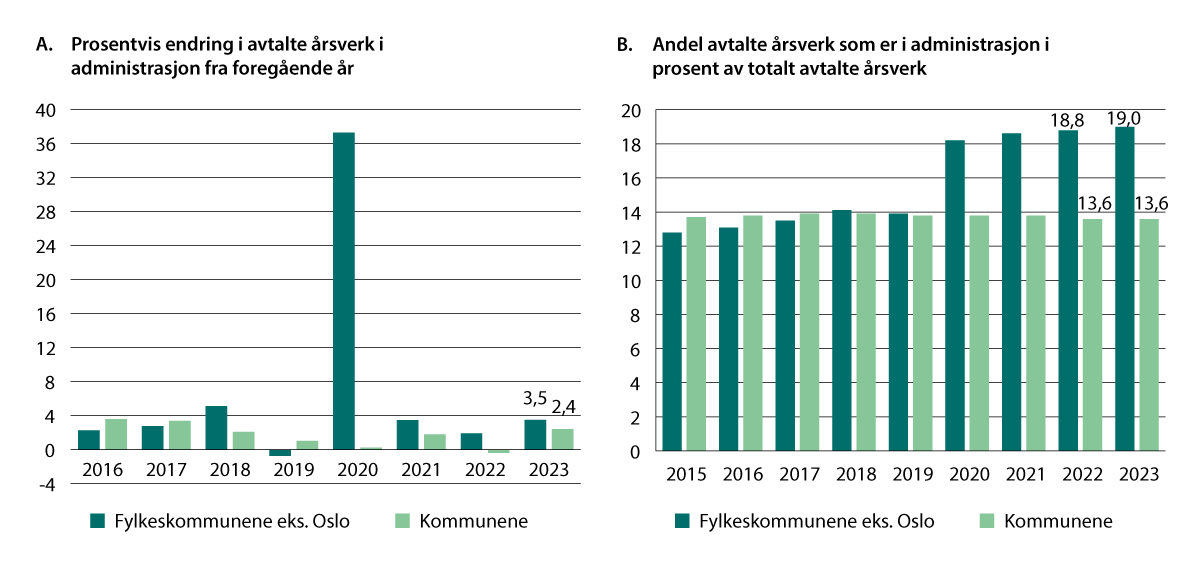 Figur 4.11 Avtalte årsverk i administrasjon i kommuner og fylkeskommuner
