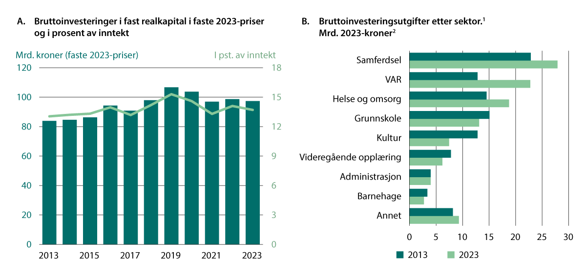 Figur 4.12 Kommunesektorens investeringer i fast realkapital