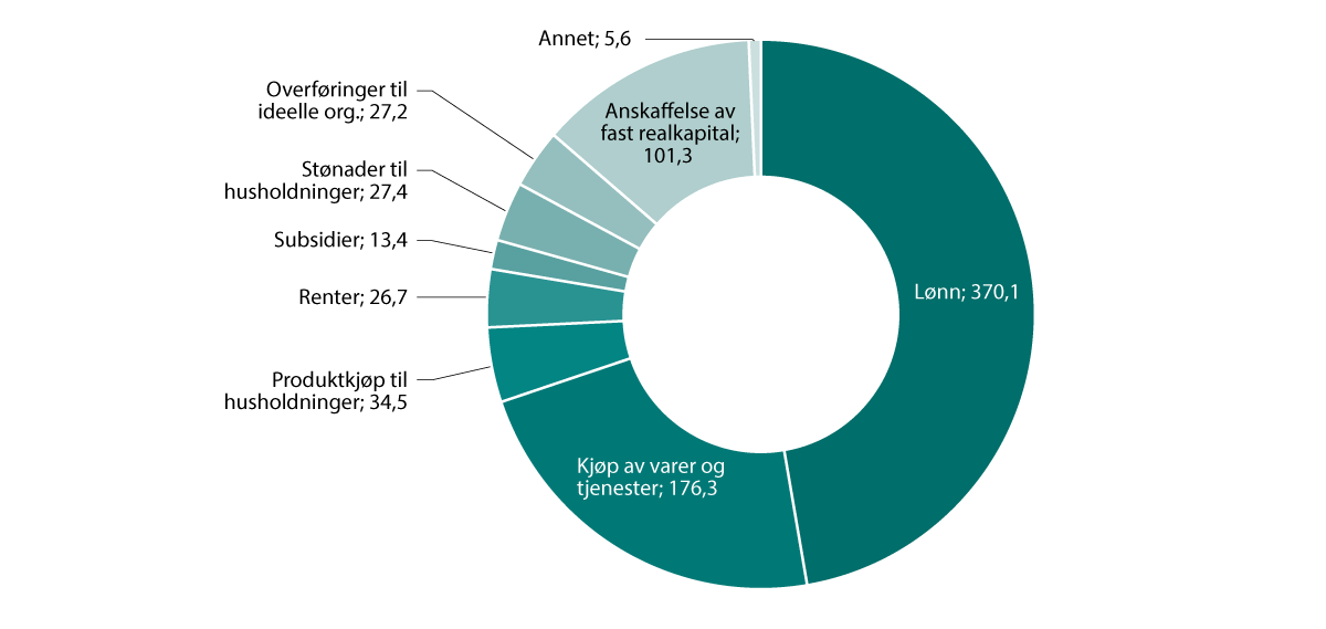 Figur 4.2 Kommuneforvaltningens utgifter i 2023, etter artsgruppe. Milliarder kroner1