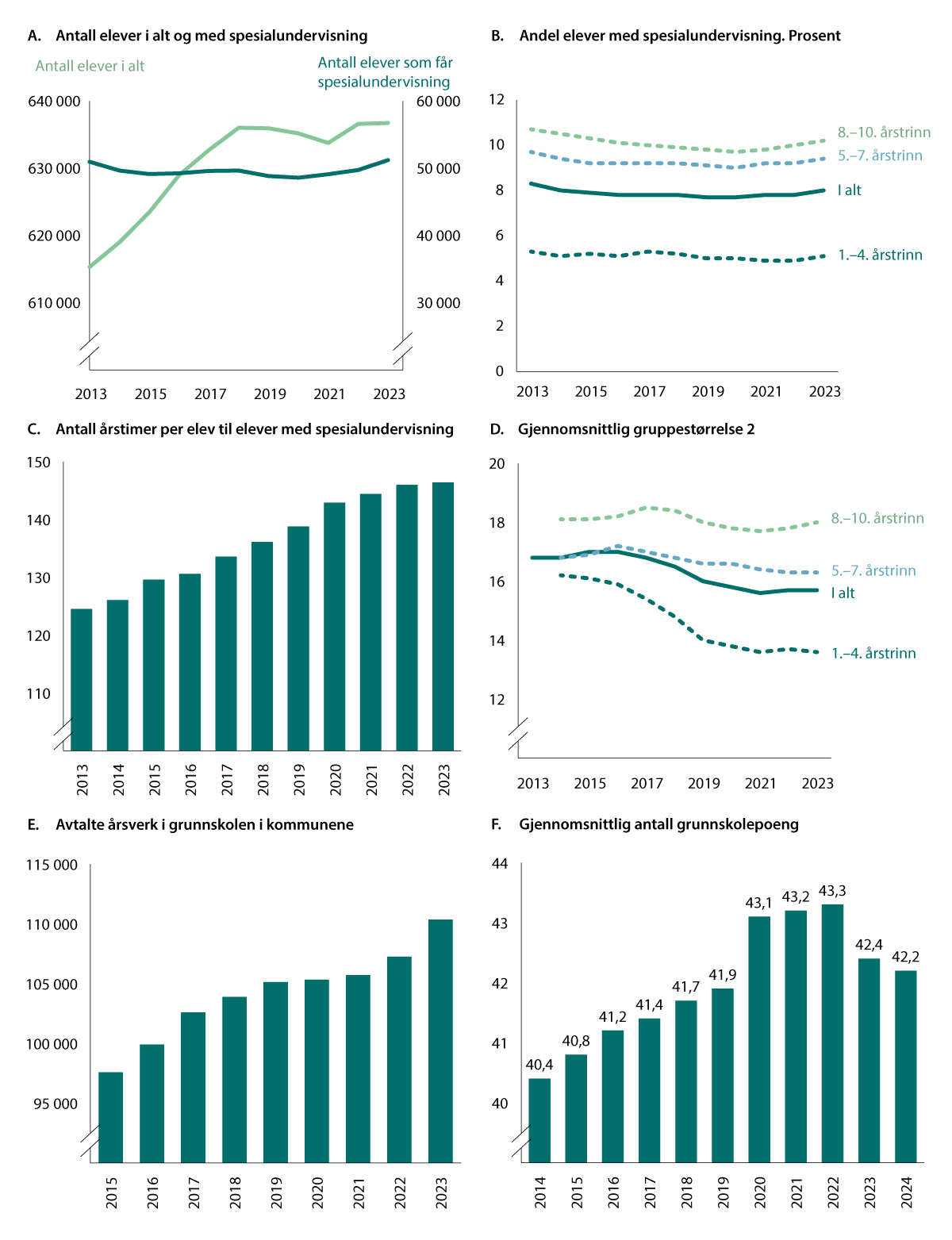 Figur 4.4 Utvikling i grunnskolesektoren