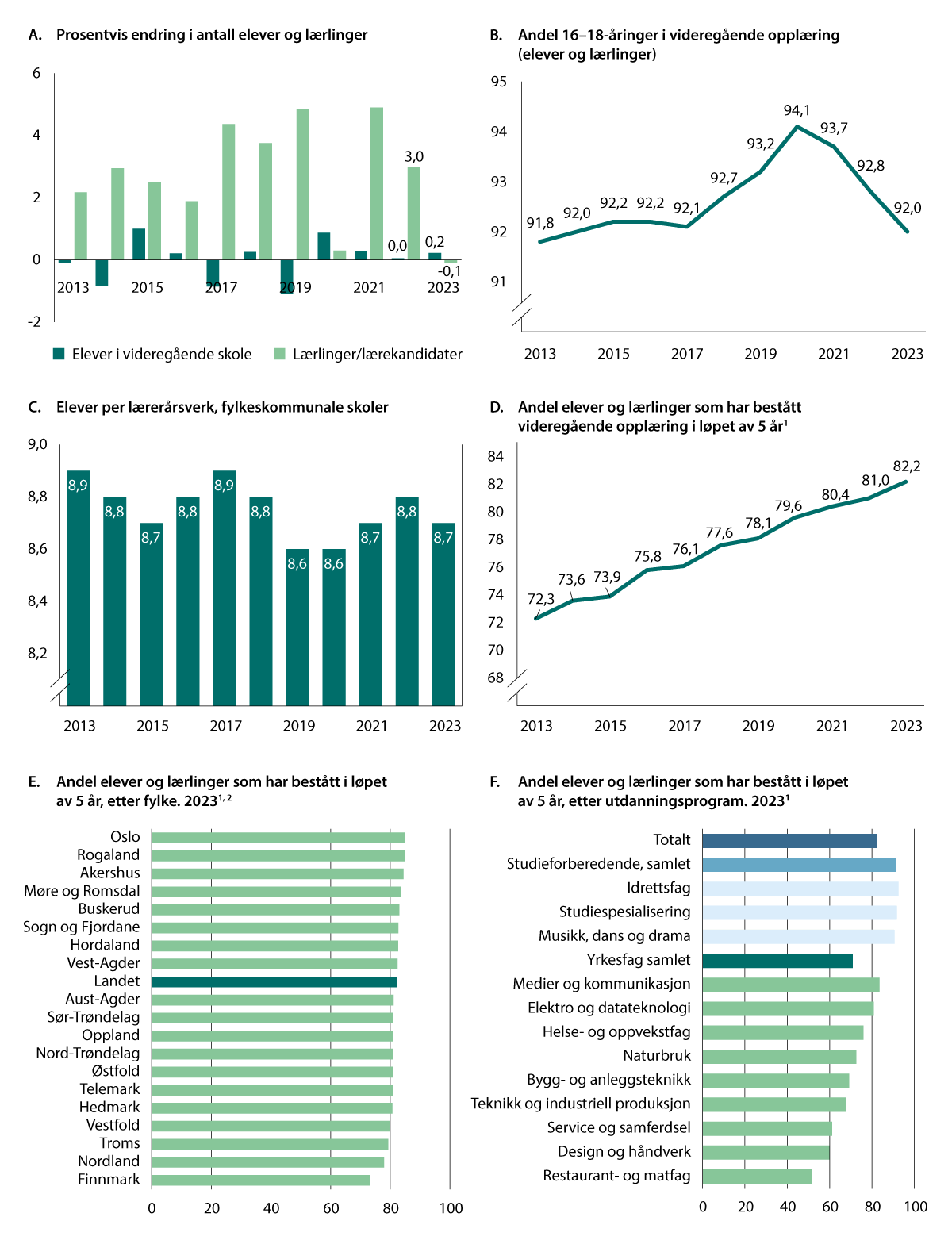 Figur 4.5 Utvikling i videregående opplæring