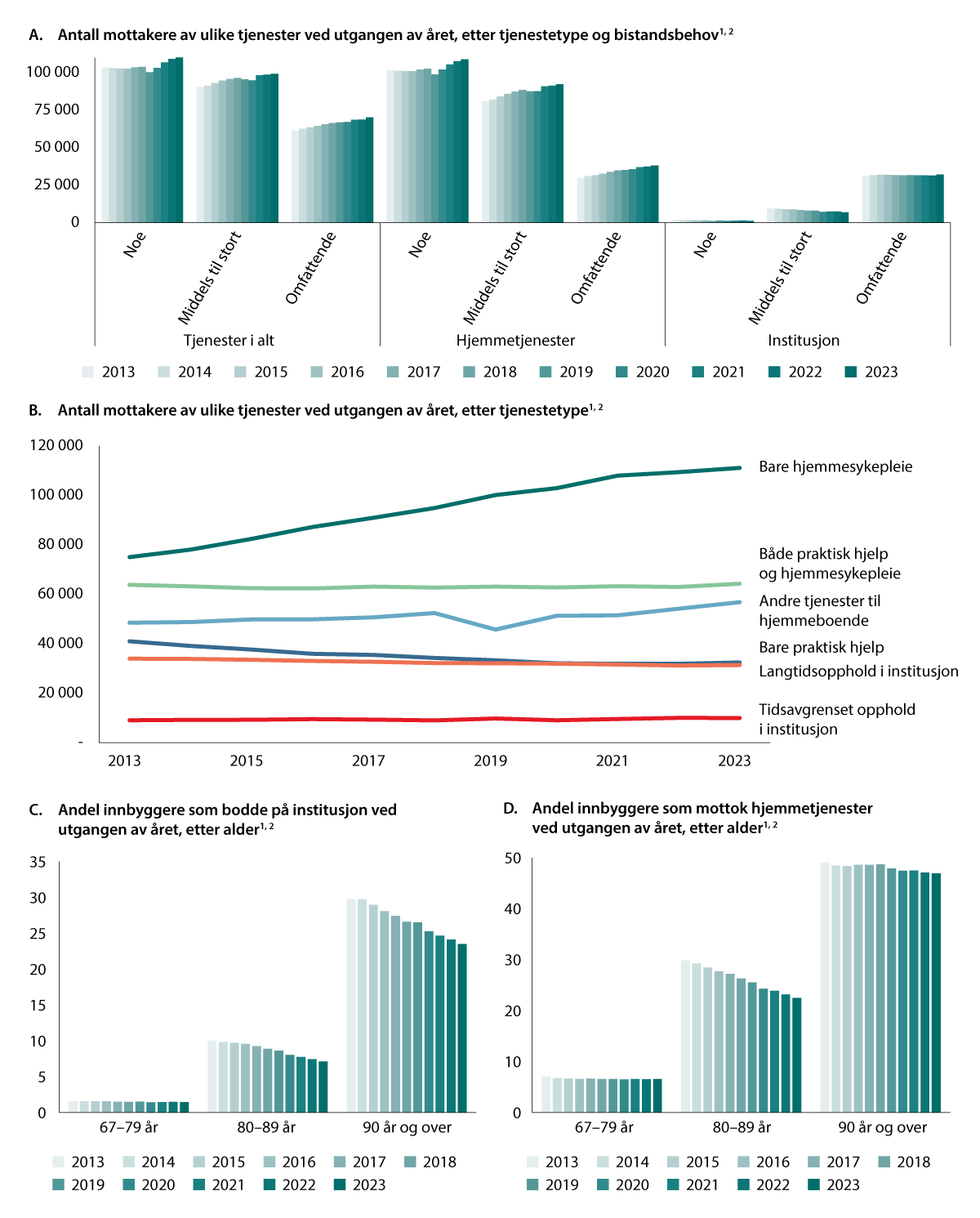 Figur 4.7 Utvikling i omsorgstjenestene