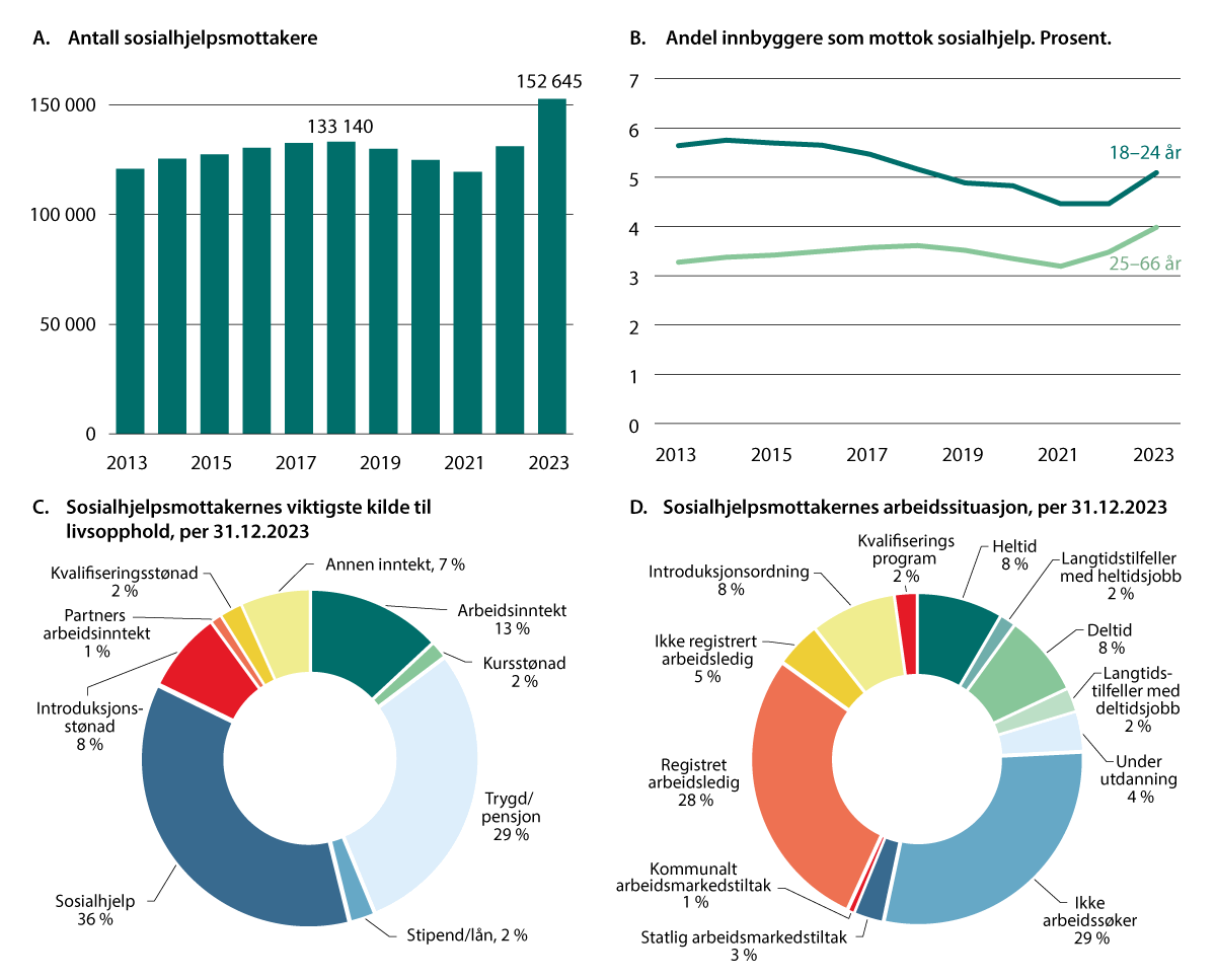 Figur 4.9 Utvikling i sosialtjenestene