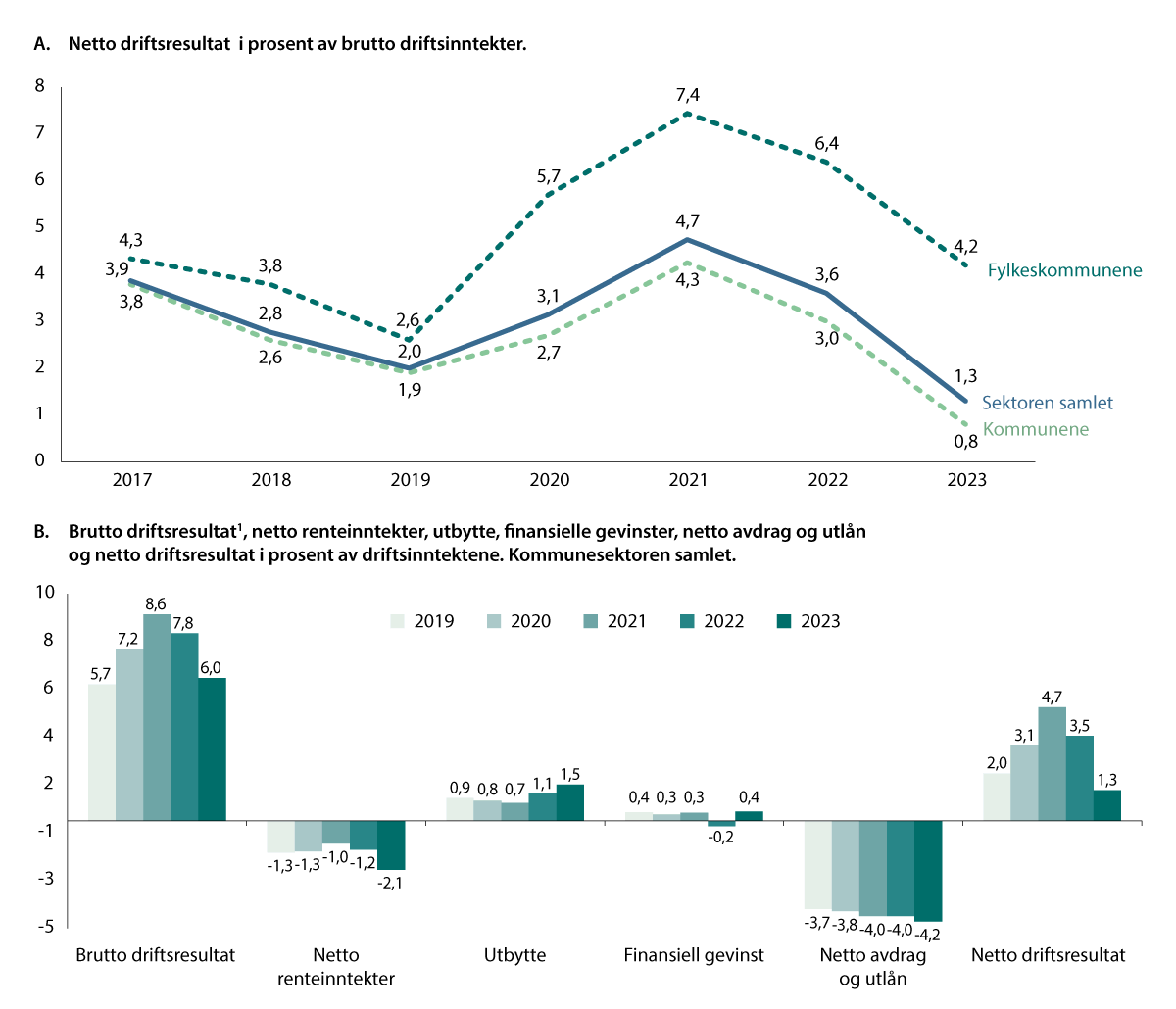 Figur 5.1 Driftsresultatene i kommunesektoren