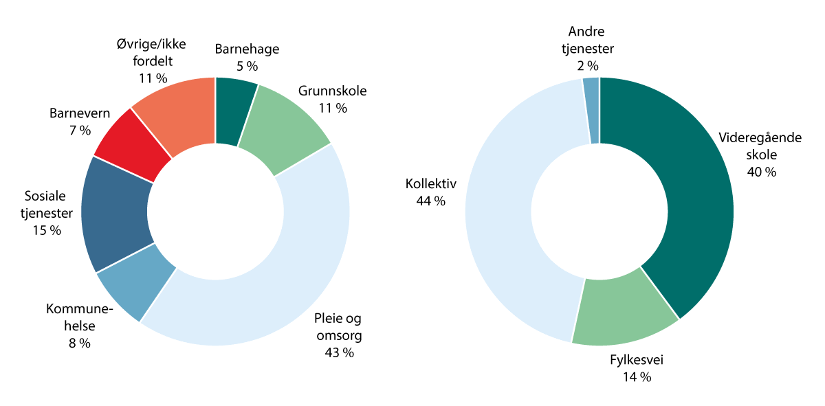 Figur 5.2 Avvik mellom driftsutgifter og budsjett. Andel av avvik i prosent. Kommuner og fylkeskommuner