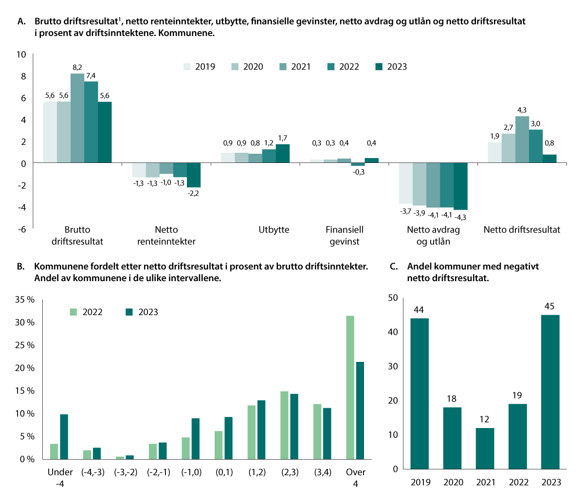 Figur 5.3 Driftsresultatene i kommunene