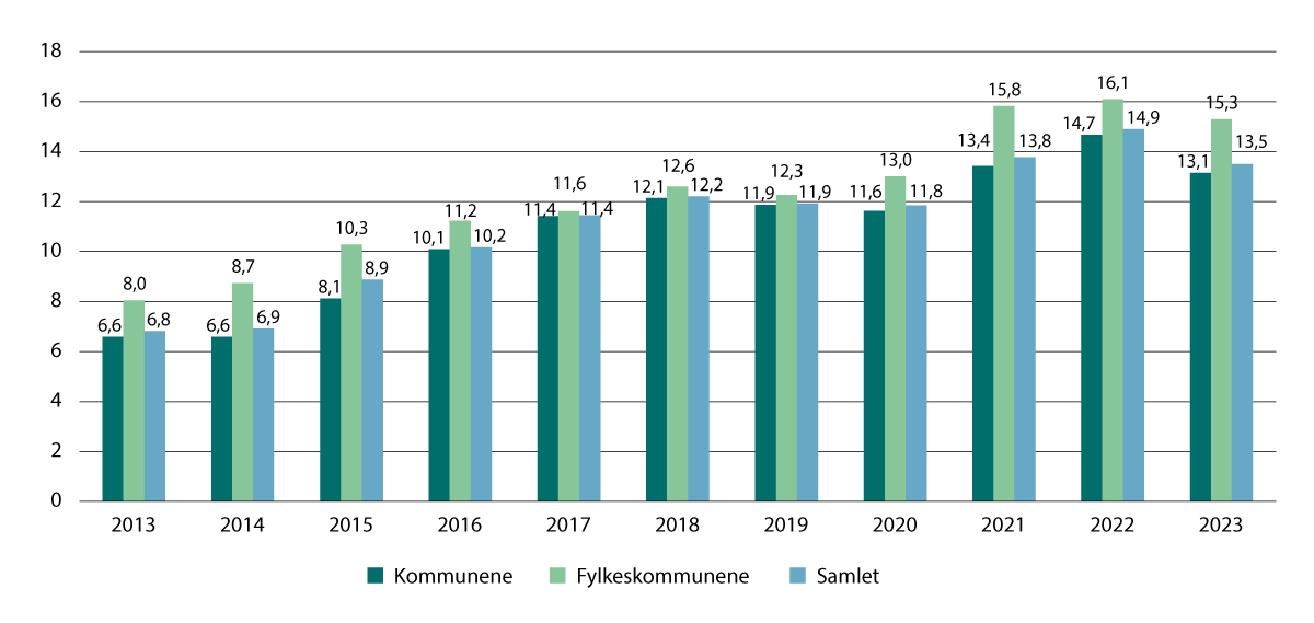 Figur 5.7 Disposisjonsfond inkludert samlet regnskapsmessig mer-/mindreforbruk i prosent av driftsinntektene