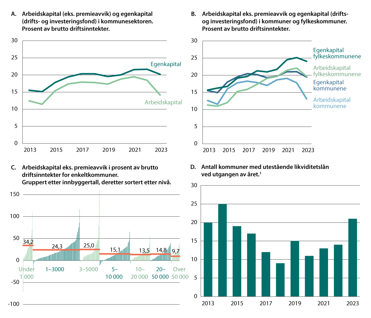 Figur 6.3 Likviditet i kommunesektoren