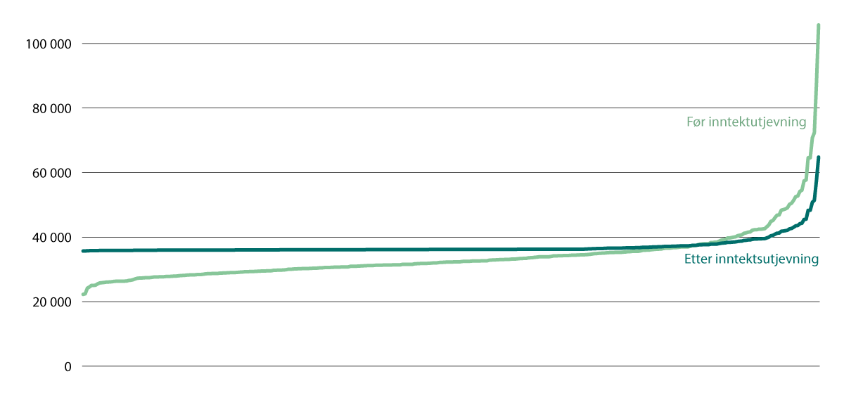 Figur 7.2 Skatt fra inntekt, formue og naturressursskatt før og etter inntektsutjevning. Pr. innbygger. 2023