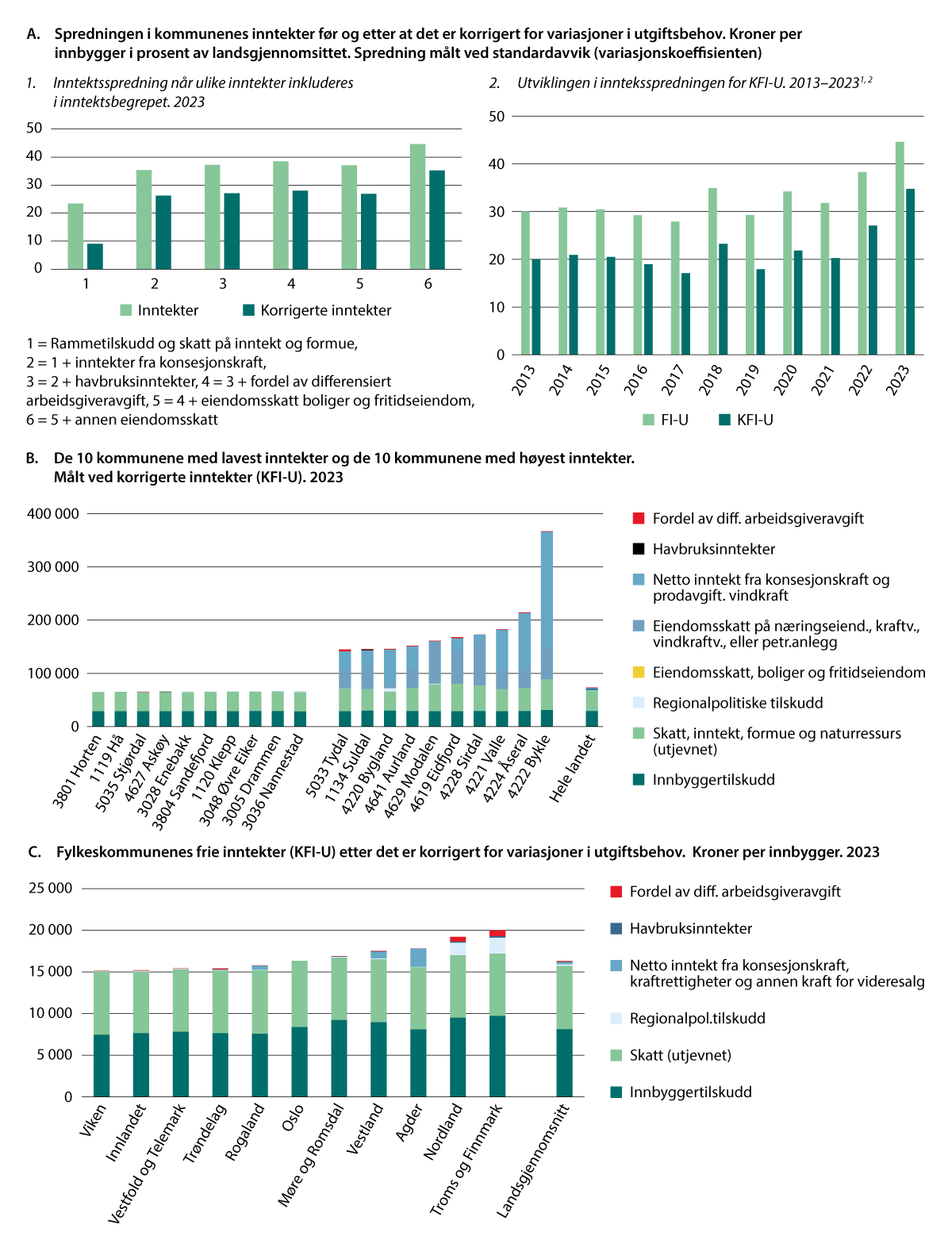 Figur 7.4 Spredning og inntektsvariasjoner for kommuner og fylkeskommuner
