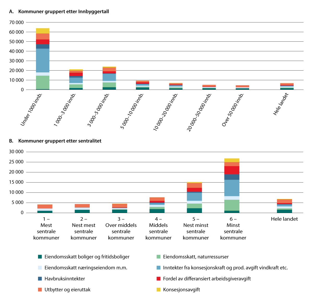 Figur 7.6 Inntekter utenom inntektsutjevningen («tilleggsinntekter»), kroner per innbygger 2023. Kommuner gruppert etter henholdsvis innbyggertall og sentralitet.