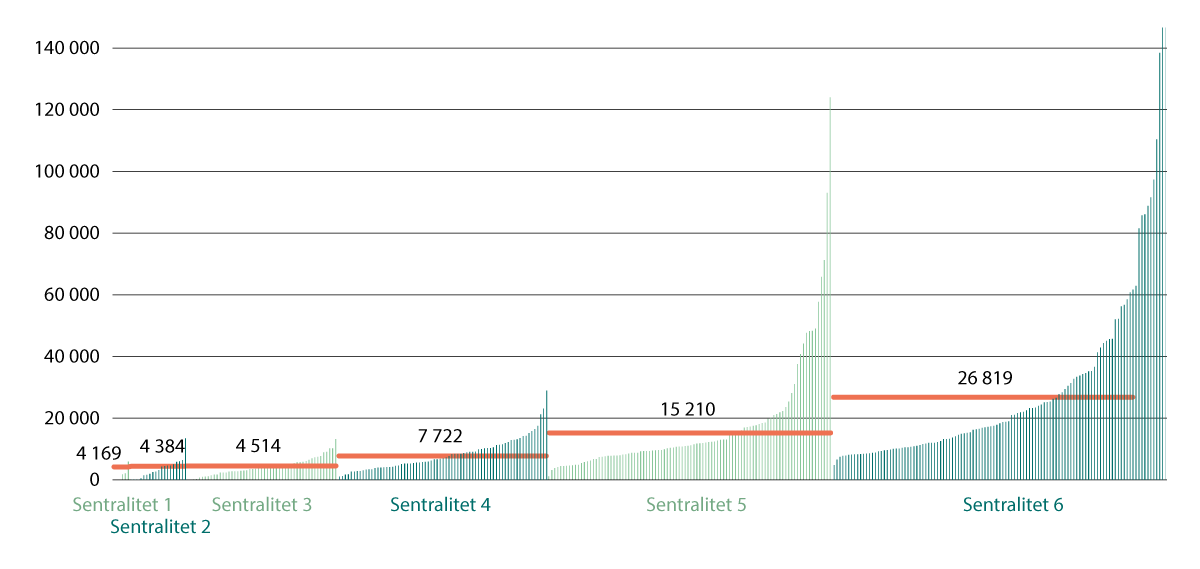Figur 7.7 Inntekter utenom inntektsutjevningen («tilleggsinntekter»), kroner per innbygger 2023. Kommuner sortert stigende etter sentralitet og stigende med inntekter utenom inntektsutjevningen per innbygger innenfor sentralitetsgruppen.