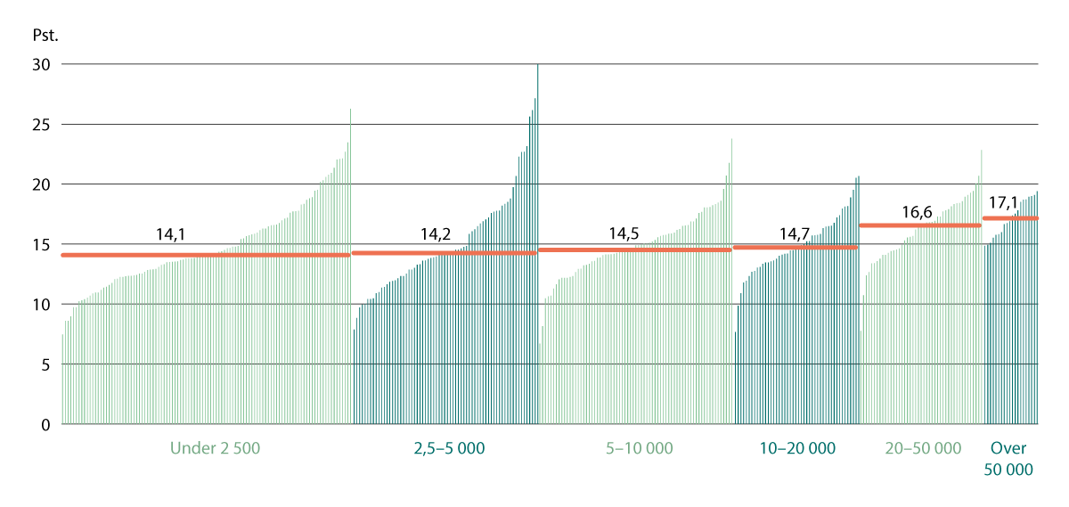 Figur 7.8 Betalinger for kommunale tjenester sett i forhold til korrigerte brutto driftskostnader. Kommunene er gruppert etter antall innbyggere og sortert fra lavest til høyest verdi innen hver gruppe. Alle tjenesteområder. 2023