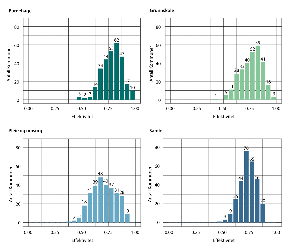 Figur 8.1 Frekvensfordeling for samlet effektivitet og de underliggende DEA-analysene, 2023