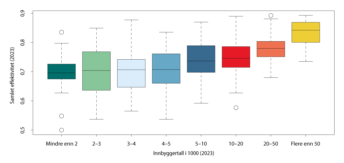 Figur 8.2 Boksplott for samlet effektivitet, kommunene gruppert etter antall innbyggere, 2023