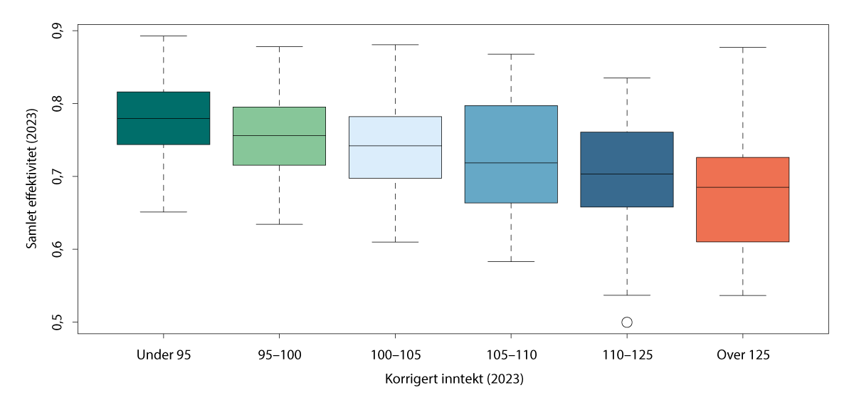 Figur 8.3 Boksplott for samlet effektivitet, kommunene gruppert etter inntektsnivå (KFI-U), 2023