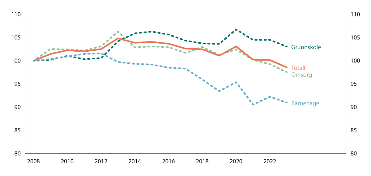 Figur 8.4 Beregnet effektivitet 2008–2023, 2008=100