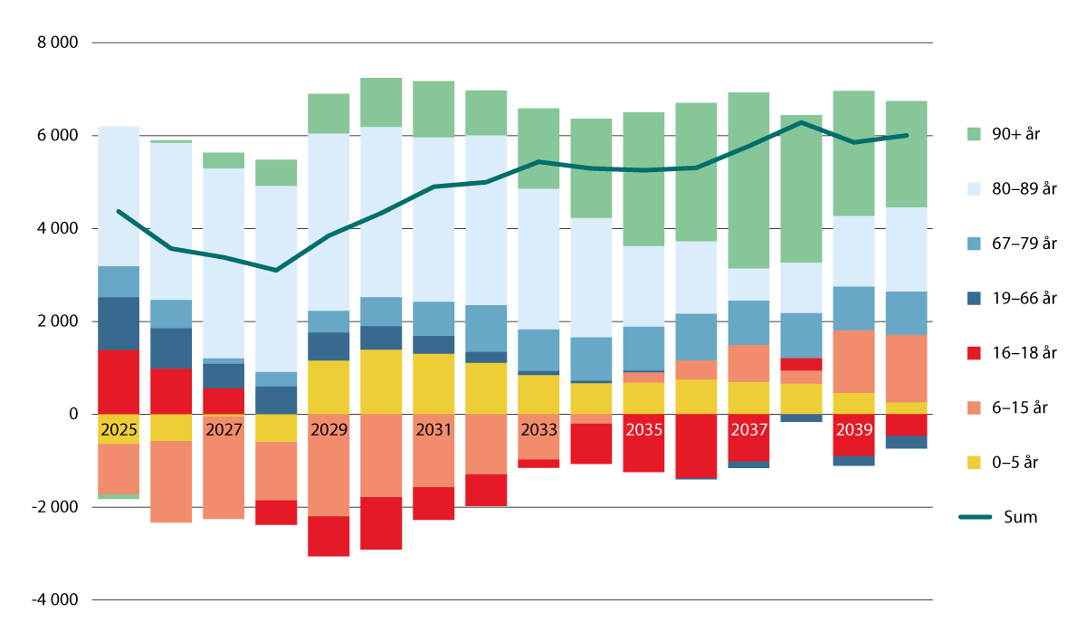 Figur 9.4 Økningen i kommunesektorens brutto driftsutgifter fra året før som følge av den demografiske utviklingen, fordelt på aldersgrupper.1 Mill. 2024-kroner
