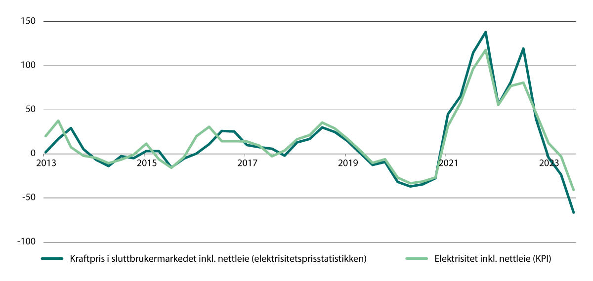 Figur 8.1 Sammenlikning av prisutviklingen i statistikk-kildene. Firekvartalersvekst. 1. kvartal 2013 – 3. kvartal 2023. Begge uten strømstøtte