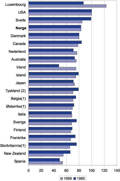 Figur 10.1 Bruttonasjonalprodukt per innbygger i 1985 og 1999. Kjøpkraftskorrigert.
 Prosent av USA