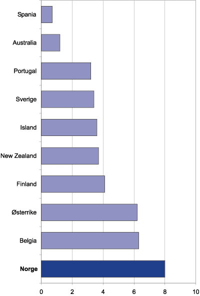 Figur 10.10 Administrative kostnader av reguleringer for små og
 mellomstore bedrifter.1
  Prosent av omsetningen. Foreløpige
 tall