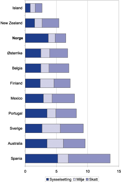Figur 10.11 Enkeltavgjørelser eller tillatelser fra offentlige
 myndigheter som små og mellomstore bedrifter har bedt om
 i løpet av ett år. Gjennomsnittlig antall per
 bedrift. Foreløpige tall
