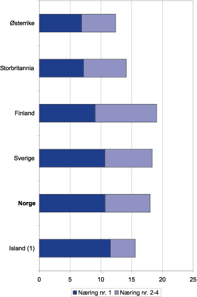Figur 10.2 Bruttoproduktet i internasjonale næringer, største
 næring og næringene nr. 2–4. 1998.
 Prosent av bruttonasjonalproduktet