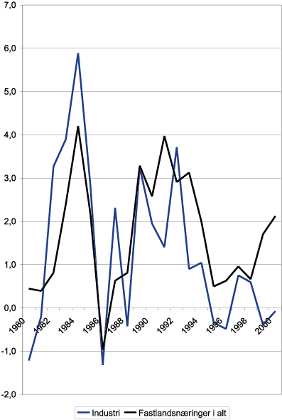 Figur 10.3 Bruttoprodukt per sysselsatt (arbeidsproduktivitet) i fastlandsnæringer
 i alt (Fastlands-Norge ekskl. offentlig forvaltningsvirksomhet)
 og industri. Årlig volumendring i prosent 1980–2000