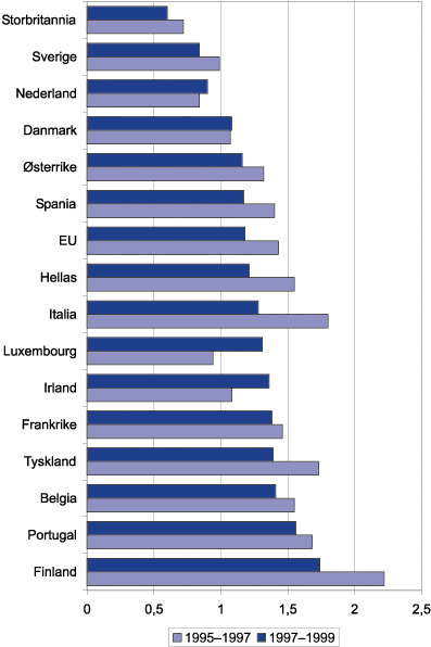Figur 10.4 Statlig næringsstøtte i EU-landene (bevilgninger
 og skatteutgifter), inkludert transportsektoren 1995–1997
 og 1997–1999. Prosent av bruttonasjonalproduktet