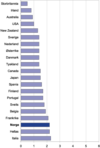 Figur 10.5 Regulering av produktmarkedene generelt. Samleindikator med
 skala 0–6 fra minst til mest restriktiv