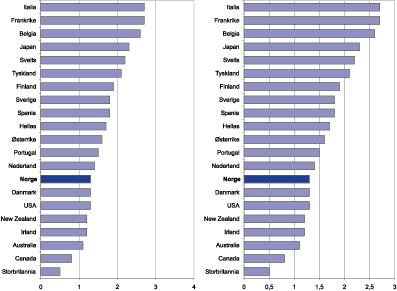 Figur 10.6 Klassifisering av reguleringer i produktmarkedene