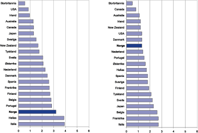 Figur 10.7 Innadrettede reguleringer i produktmarkedene klassifisert etter
 statlig kontroll (venstre figur) og hindringer for entrepenørskap
  (høyre figur). Samleindikatorer med skala 0–6
 fra minst til mest restriktiv