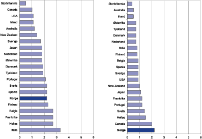Figur 10.8 Regulering av produktmarkedene klassifisert etter innadrettede
 reguleringer (venstre figur) og utadrettede reguleringer (høyre
 figur). Samleindikatorer med skala 0–6 fra minst til mest
 restriktiv