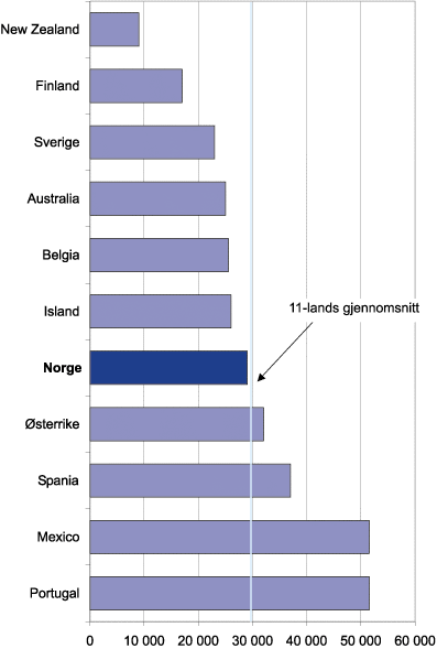 Figur 10.9 Administrative kostnader av reguleringer for små og
 mellomstore bedrifter. Gjennomsnitt per bedrift i USD korrigert
 for kjøpekraft innenlands. Foreløpige tall