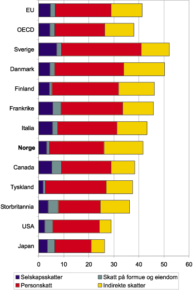 Figur 11.1 Skatter og avgifter i prosent av BNP i 1999