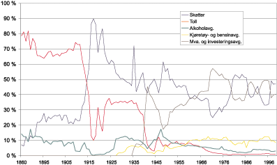 Figur 11.2 Historisk utvikling av skatte- og avgiftssammensetningen i
 Norge