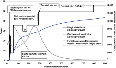 Figur 11.3 Arbeidstakere fordelt etter personinntekt og skatt. Beskrevet
 forløp for marginalskattesats og gjennomsnittsskattesats
 forutsetter at lønnstakeren ikke har fradrag i alminnelig
 inntekt utover standardfradrag