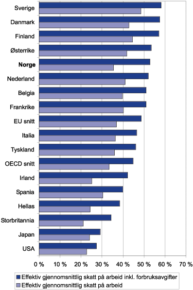 Figur 11.4 Gjennomsnittlig skatt for lønnstakere uten fradrag
 utover standardfradrag, uttrykt som skatt inklusiv arbeidsgiveravgift
 og forbruksavgifter i prosent av lønn