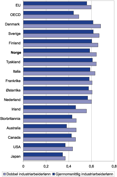 Figur 11.5 Effektiv skatt på arbeid. Gjennomsnittlig skatt 1991–1997
 (inklusiv arbeidsgiveravgift) med og uten forbruksavgifter, uttrykt
 som andel av brutto lønnskostnader