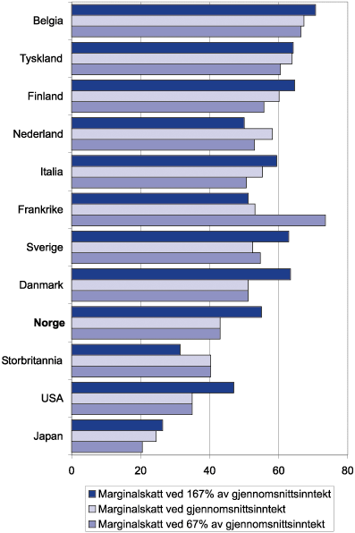 Figur 11.6 Marginalskatt ved ulike inntektsnivåer (1999) Marginalskatt
 på brutto lønn (inklusiv arbeidsgiveravgift) for
 enslig uten barn