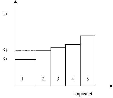 Figur 3.2 Illustrasjon av produksjonsstrukturen i en bransje