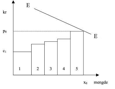 Figur 3.4 Illustrasjon av lønnsomheten i en bransje på kort
 sikt